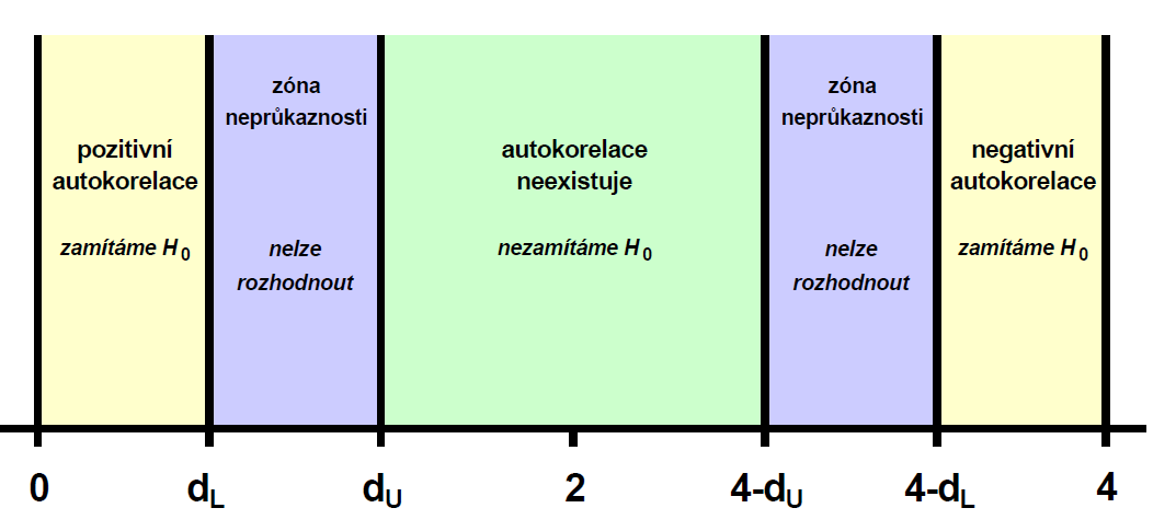 Problematické určení rozdělení DW pro H0 Máme kritické hodnoty d L dolní a d U horní DW < d L zamítneme H0 pro H1: ρ > 0 DW > d U Nezamítneme H0 d L DW d