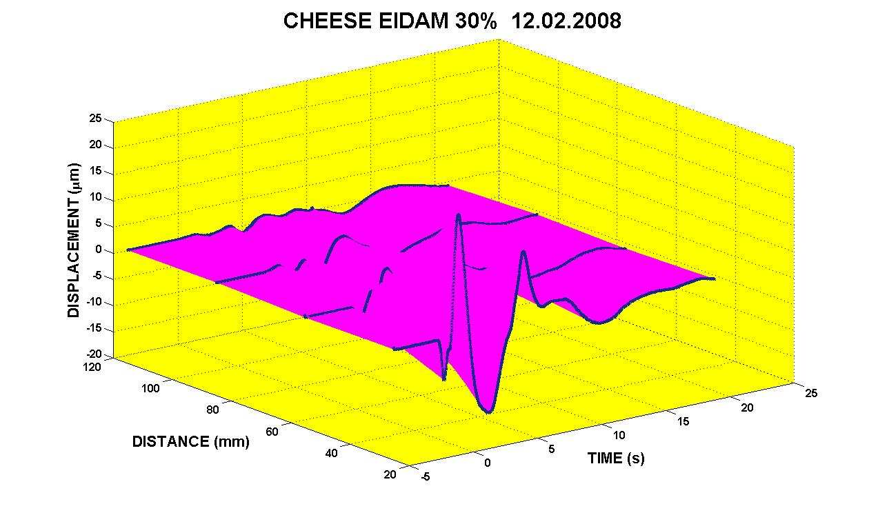 Obr. 23 Vývoj varu časového průběhu v závislosi na vzdálenosi od mísa dopadu Velmi podobné výsledky získáme i pro sýr o učnosi 45%. V omo případě jsou však ampliudy posunuí i rychlosí menší.