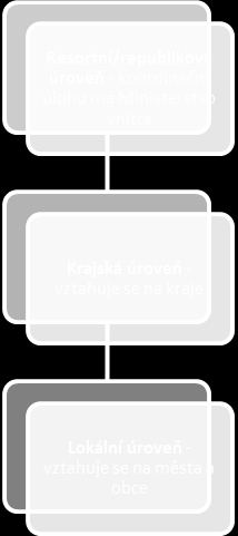 2. část - Institucionální zajištění prevence kriminality Graf č.