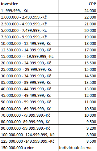 průměrný SOV v cílové skupině Dospělí 15+ po dobu 4 po sobě jdoucích kalendářních týdnů je vyšší nebo roven 1%. 3. CPP Pokud není příslušnou Obchodní smlouvou dohodnuto jinak, CPP pro období 1.1.2013 31.