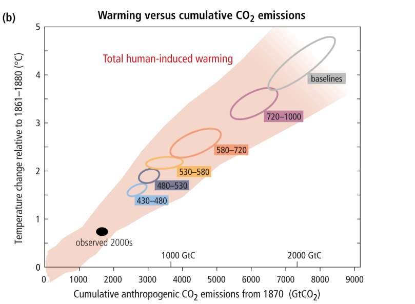 Naplnění limitů bez technologií aktivního odčerpávání GHG