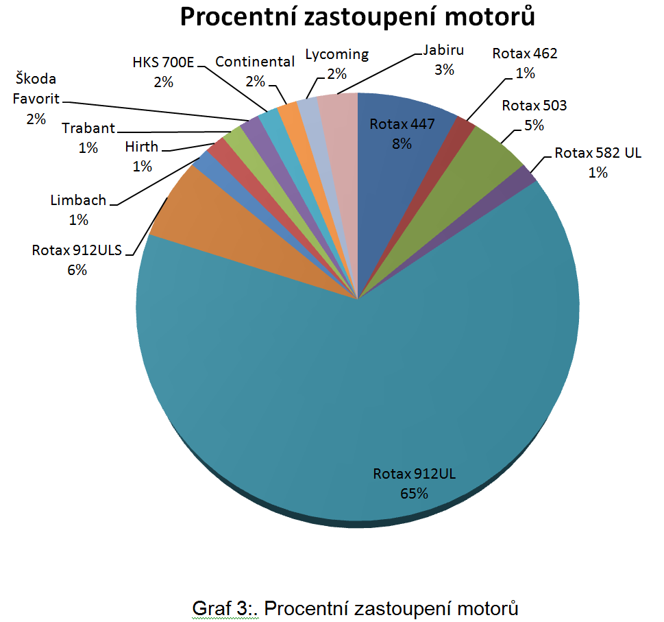 Procentní zastoupení motorů Motor nejvíce ovlivňuje výkonovou charakteristiku letounu, proto zde uvádím procentní zastoupení motorů u srovnávaných letounů.
