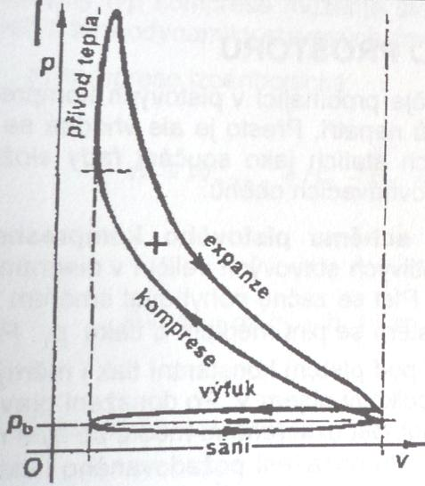 8) Oběh motoru Pro vyšetření práce pístového motoru měříme průběhy tlaku a objemu. Tuto získanou závislost vyneseme do p;v diagramu a získáme indikátorový diagram (obr. 11).