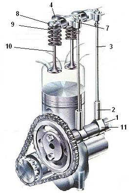 1.1.1.1 Ventilový rozvod OHV - (Over Head Valves) Ventilový rozvod OHV má poměrně jednoduchou konstrukci.