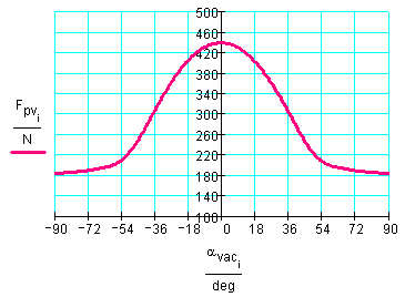 ) Graf 18 Síla pružiny v závislosti na zdvihu výfukového ventilu 3.7.2.