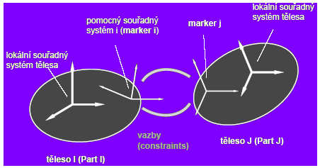 4.3.3 Vytvoření a definice kontaktů Vzájemný pohyb dvou těles I, J (Parts) tvořící kinematickou dvojici je tvořen dvěma markery i, j.