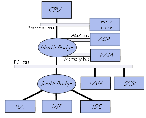 Čipová sada Čipová sada (chipset) je hlavní logický integrovaný obvod základní desky. Jeho úkolem je řídit komunikaci mezi procesorem a ostatními zařízeními a obvody.