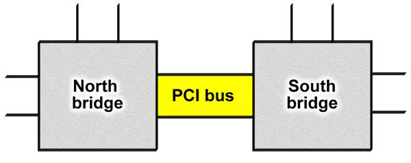 North Bridge (severní most) Zajišťuje komunikaci mezi procesorem, operační pamětí (obsahuje řadič operační paměti) a grafickým rozhraním (AGP).