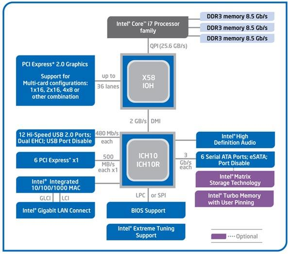 3. Čipové sady s integrovaným řadičem operační paměti v procesoru Pro obvod MCH (severní most) se používá nové označení IOH (Input/Output Hub), označení obvodu ICH (jižní most) se nemění.