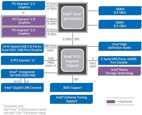 Po sběrnici FSB se data přenášela obousměrně jak z/do operační paměti, tak k periferiím.