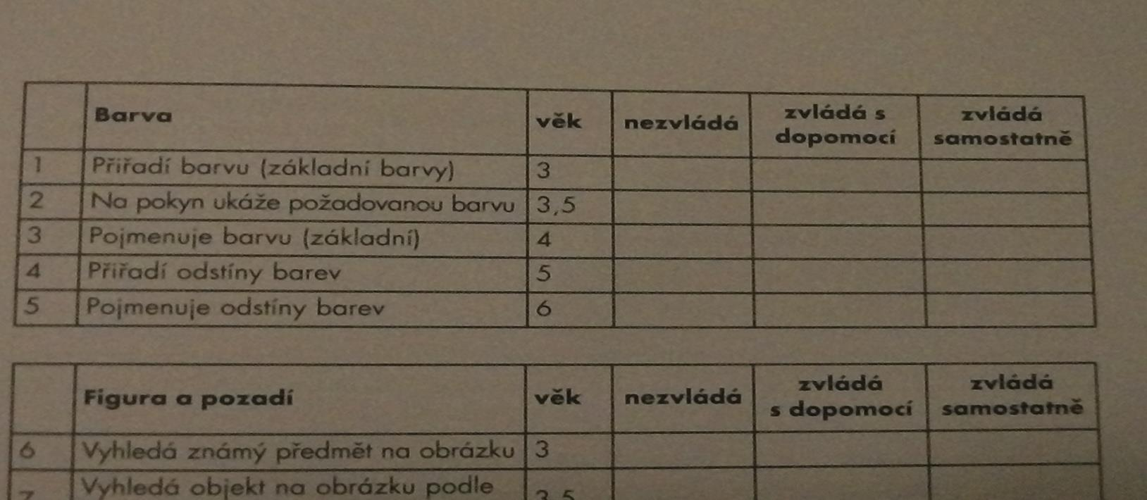 Úkoly jsou seřazeny postupně podle věkových návazností a ukazují, zda se v dané oblasti dítě pohybuje v souladu s věkovou