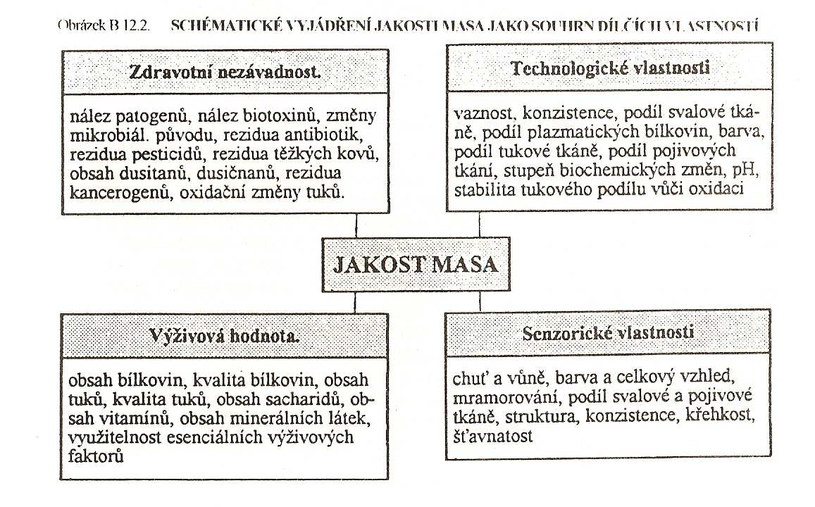 3.4. Kvalita hovězího masa Obrázek 13: Schématické vyjádření jakosti masa jako souhrn dílčích vlastností Jakost masa je velmi široký pojem, na němž se podílejí stovky až tisíce jednotlivých