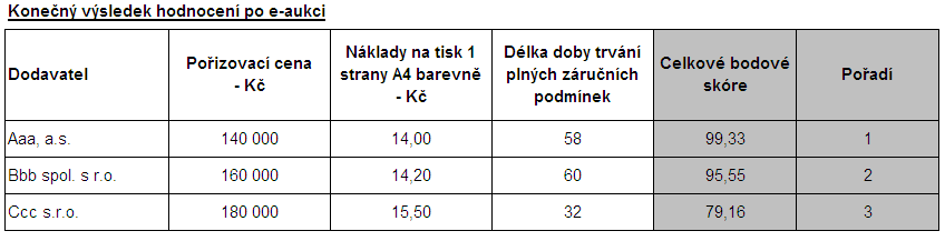 Specifikace VZ Podání Otevření posouzení Hodnoc ení Hodnocení Výběr nejvhodnější