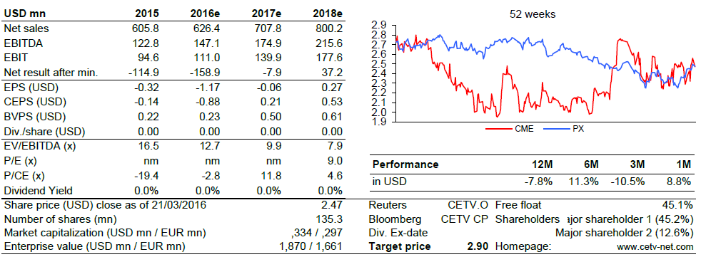 AKCIOVÝ SPECIÁL Autor: Renáta Ďurčová (analytik), rdurcova@csas.cz, +420 224 995 213 CME (shrnutí): Akumulovat Oživení na dohled?