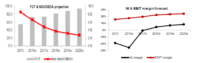 Finanční výhled Pro rok 2016 očekáváme v souladu s ekonomickým oživením v regionu středně vysoký jednociferný růst tržeb na hlavních trzích CME (oživení reklamních trhů pozorováno již v průběhu r.