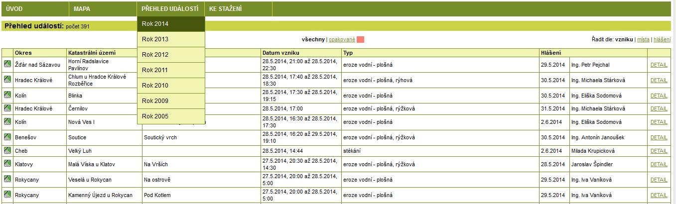 Založení Nové události Úspěšně uložená