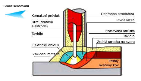 VŠB Technická univerzita Ostrava Fakulta strojní SVAŘOV OVÁNÍ AUTOMATEM POD TAVIDLEM (121) doc. Ing. Ivo Hlavatý, Ph.