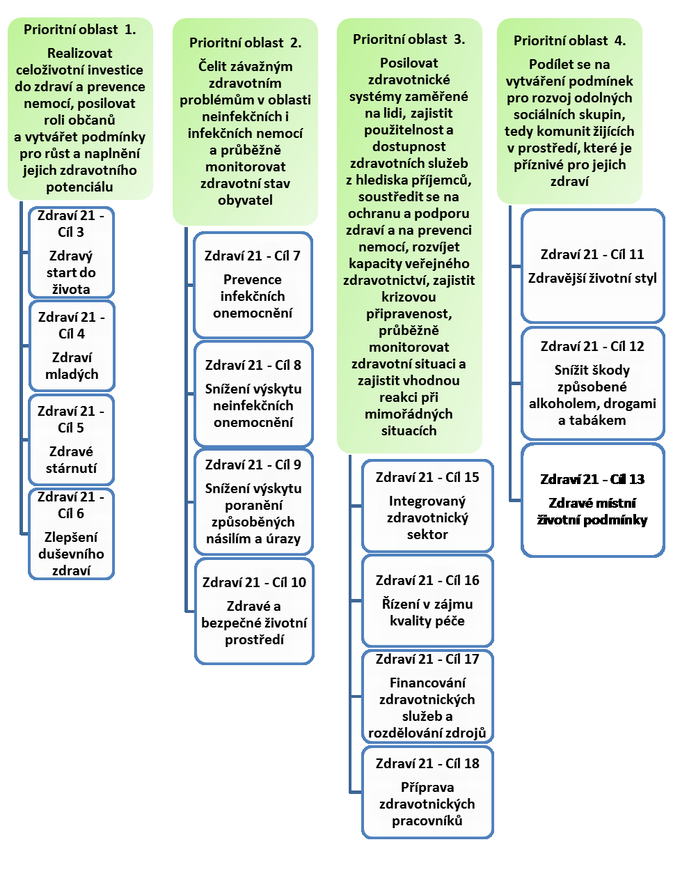 Schéma č. 5: Návaznost prioritních oblastí NS Zdraví 2020 na cíle Zdraví 21 
