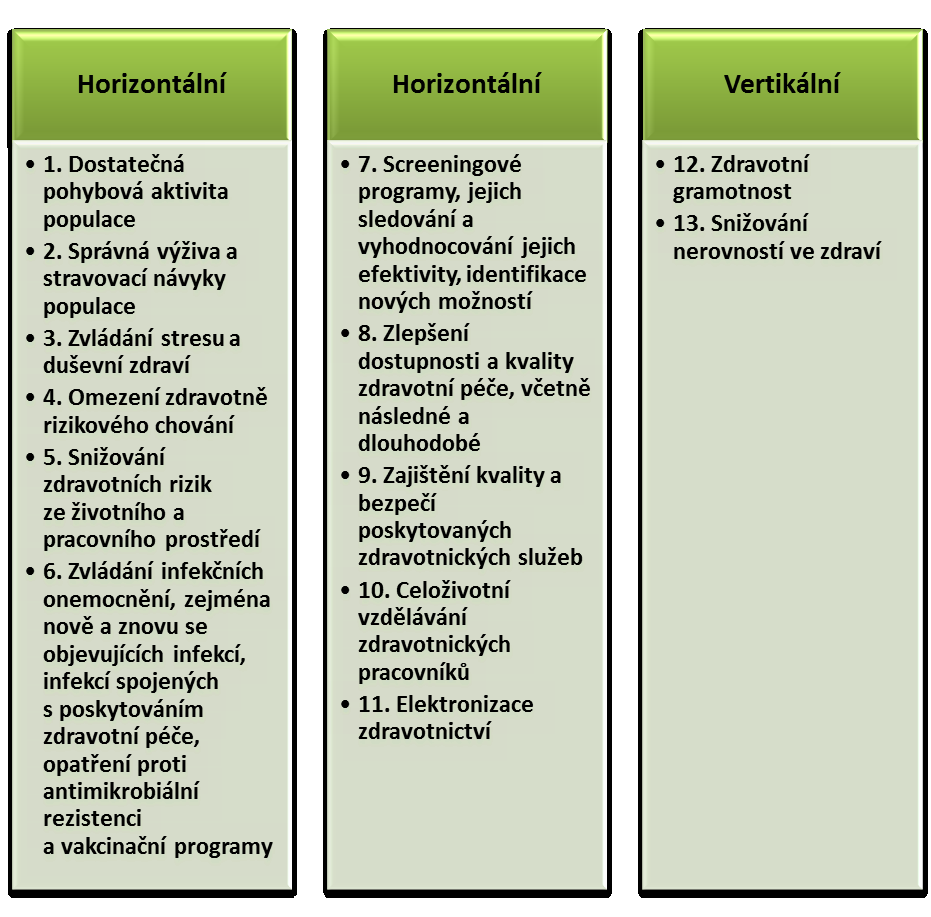 Schéma č. 7: Témata pro rozvoj aktivit v rámci NS Zdraví 2020 4. Popis cílů v jednotlivých prioritních oblastech Čtyři prioritní oblasti jsou provázány, jsou na sobě závislé a navzájem se podporují.