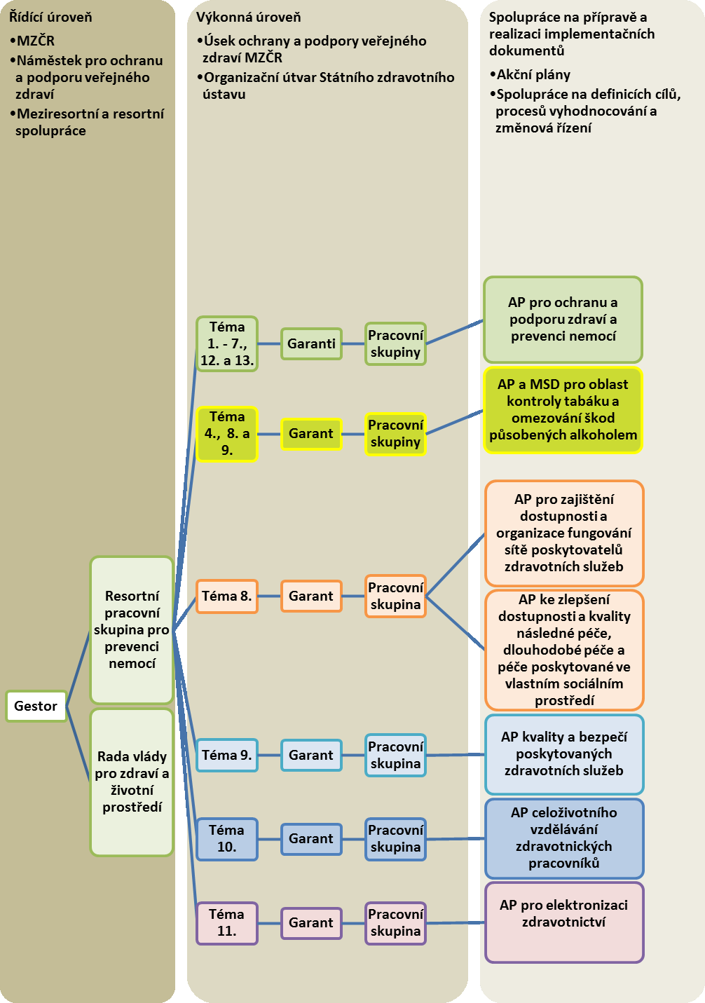 a. využít výsledky provedené analýzy implementace strategického dokumentu Zdraví 21; b.