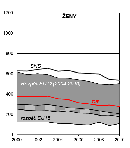 roky Vybrané grafy a statistické přehledy k Souhrnu Hodnotící zprávy plnění cílů Dlouhodobého programu zlepšování zdravotního stavu obyvatelstva ČR v letech 2003 2012 Obr.