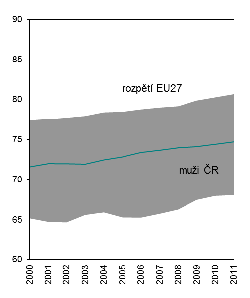 Obr. 19 Naděje dožití při narození v zemích EU a v ČR v období 2000-2011 (v letech) Zdroj: Human Mortality database Obr.