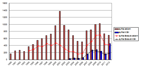 Obr. 23 Finanční prostředky vydané na řešení problematiky HIV/AIDS v období 1996 2011 (v tis.