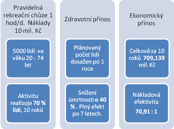 Z příkladu je patrné, že díky intervenčnímu preventivnímu programu, který by přesvědčil 70 % z 5000 lidí, aby se denně věnovali chůzi trvající 1 hodinu, a vytrvali by 10 roků, by se jejich úmrtnost