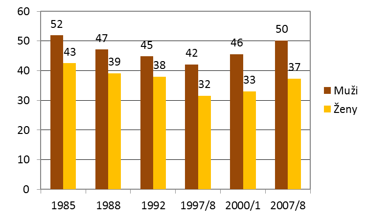 Muži Ženy Podíl osob ve věku 45 54 let v kategoriích podle úrovně stravovacích zvyklostí, roky 2004 a 2010, v % 2010 10,2 72,3 17,5 2004 11,7 74,7 13,6 2010 29,4 63,9 6,8 2004 31,3 62,7 6,0 0% 20%