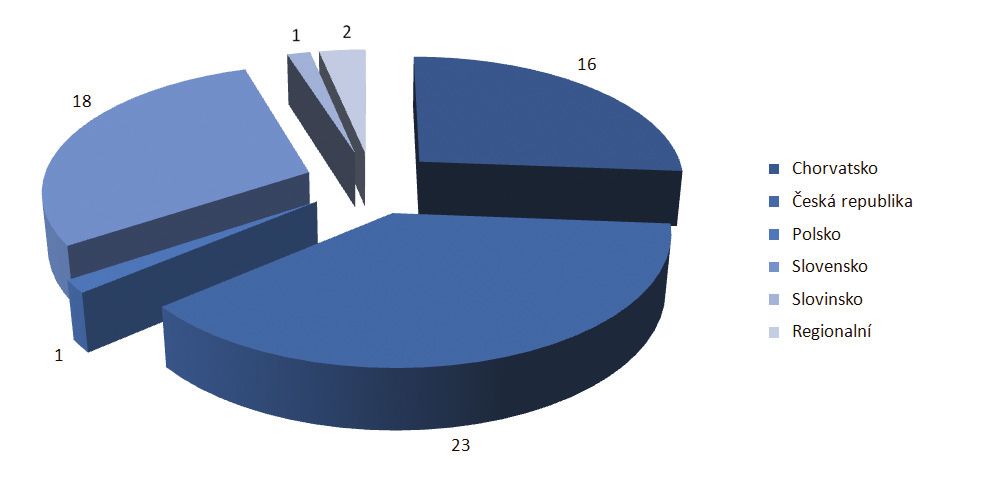 Oproti 1. pololetí 2012 bylo mezi analyzovanými projekty zastoupeno poměrně více projektů v České republice, mírný pokles byl zaznamenán u Chorvatska a Slovenska.