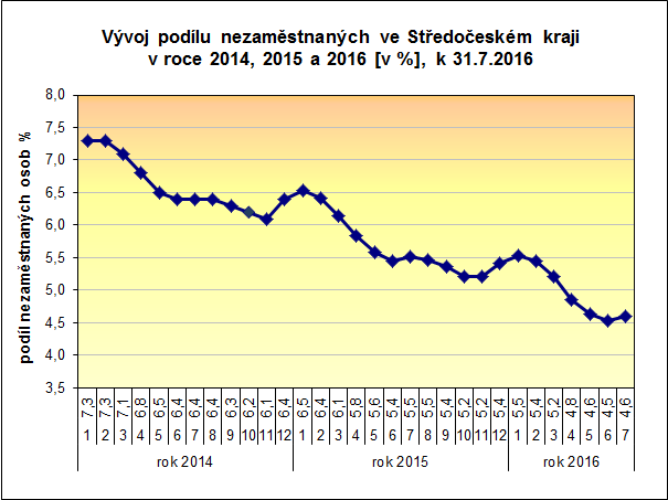 PŘÍLOHY: 1. Podíl nezaměstnaných osob v okresech Středočeského kraje a v ČR k 31.7.2016 2.