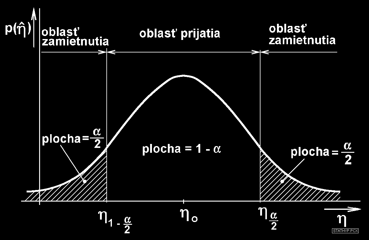 64 1 TESTOVANIE ŠTATISTICKÝCH HYPOTÉZ OBLASŤ PRIJATIA A ZAMIETNUTIA HYPOTÉZY PRI TESTOVANÍ CHYBY I. A II. DRUHU Chyba I.