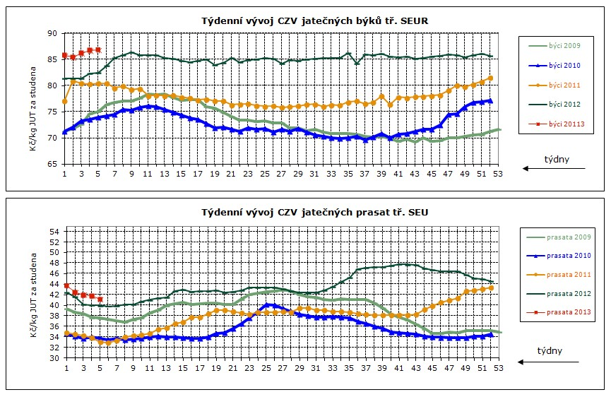 3.. týden 2013 DNNÍ VÝVJ CN ZMĚDĚLSKÝCH VÝBCŮ, GAFY Týdenní vývoj nákupních cen (CZV) 1 podniků v roce 2012 a 2013 růměrné ceny jatečných prasat tř. S v Kč/kg za studena týden ceny týden ceny 30.