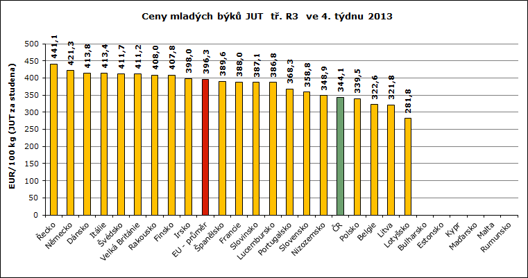 3.. týden 2013 ZNTATIVNÍ CNY ASAT A MLADÝCH BÝKŮ V ZAHANIČÍ A Č ramen: uropean Commission, TIS Č SZIF; ozn.