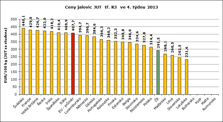 3.. týden 2013 ZNTATIVNÍ CNY KAV A JALVIC V ZAHANIČÍ A Č grafy ramen: uropean Commission, TIS Č SZIF; ozn.