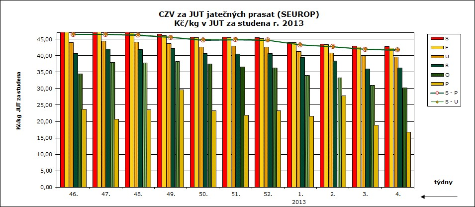 3.. týden 2013 CNY ZMĚDĚLSKÝCH VÝBCŮ ZNĚŽVÁNÍ S ASATA CZV prasat za 3.týden (1.1. 20. 1.