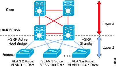 Topologie Cisco Hieararchical Network Model bez redundance Core: Catalyst 6509 v Centrální serverovně Distribution: Catalyst 3750 v blokových serverovnách