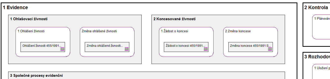 Procesní popis Výsledky PMA - agenda A121 ŽP Celkem bylo definováno 28 procesů pro obecní živnostenský úřad, 21 procesů pro krajský živnostenský úřad a 24 procesů pro Živ. úřad ČR.