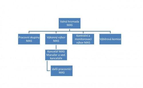 4. Implementační část 4.1 Popis řízení včetně řídicí a realizační struktury MAS Organizační struktura způsob řízení MAS vychází z nastavených standartů MAS.