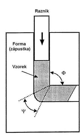 1.1 Metody dosahování jemného zrna v kovových materiálech a) Equal channel angular pressing (ECAP) Equal channel angular pressing je v současné době nejrozšířenější metoda intenzivní plastické