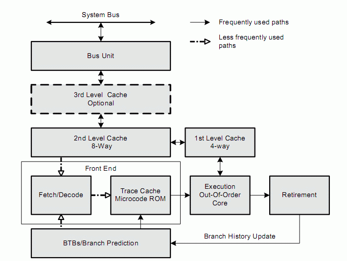 KAPITOLA 1. TEORETICKÝ ÚVOD 9 Obrázek 1.2: Netburst mikroarchitektura Pipeline se skládá ze 3 částí a to: 1. Front-End pipeline 2. Out-Of-Order Execution Core 3.