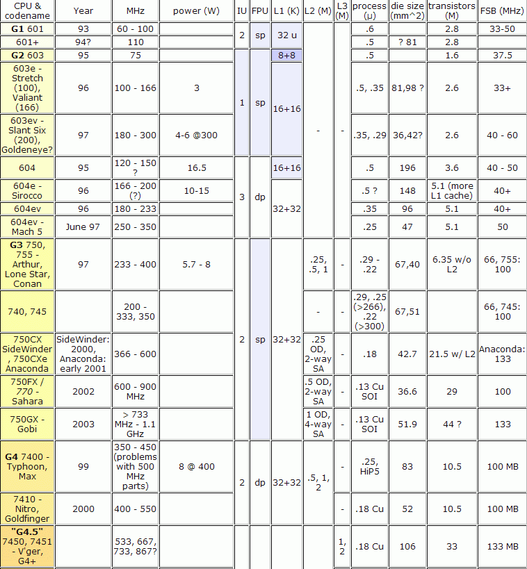 38 KAPITOLA 1. TEORETICKÝ ÚVOD PowerPC procesory se dají rozdělit na 5 generací viz. [11], jak je uvedeno na následujících obrázcích.