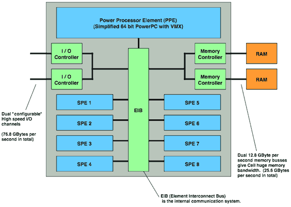 44 KAPITOLA 1. TEORETICKÝ ÚVOD Obrázek 1.34: Cell procesor architektura S tímto procesorem se dnes můžeme setkat například v herní konzoli PlayStation 3, kde se jedná o jeho první nasazení.