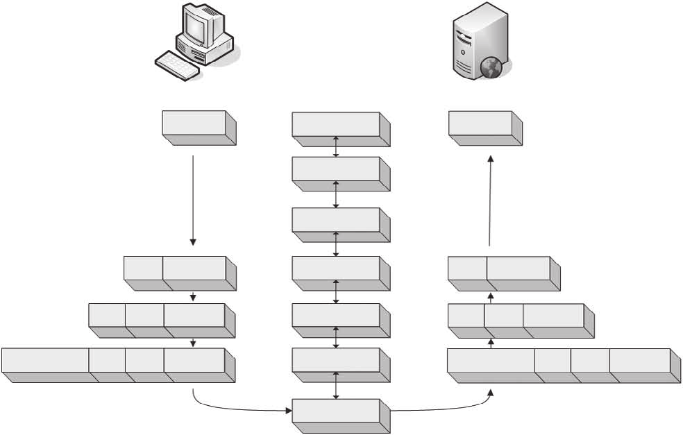 Principy komunikace počítačů scénář předpokládá, že komunikační relace protokolu TCP/IP je již navázána. Proces zapouzdření dat v tomto příkladu je znázorněn na obrázku 1.3.