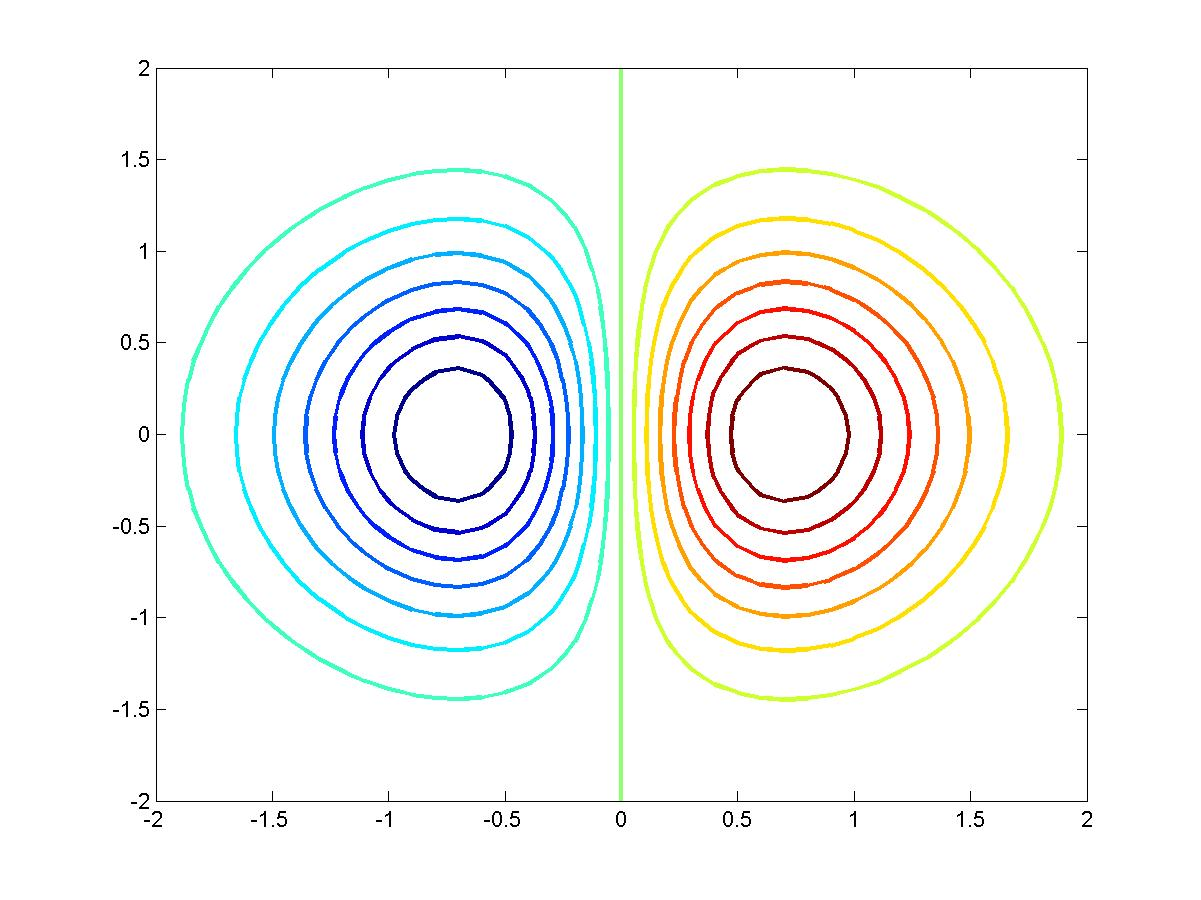 Grafické znázornění funkce dvou proměnných Podobným způsobem si můžeme znázornit třeba funkci f (x, y) = x e x2 +y 2.