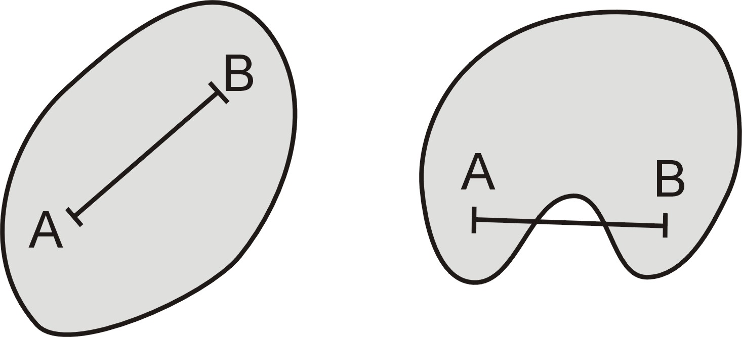 Konvexní množina Množinu M R n nazveme konvexní, jestliže pro každé dva její body A, B jsou všechny body úsečky AB také prvky množiny M.