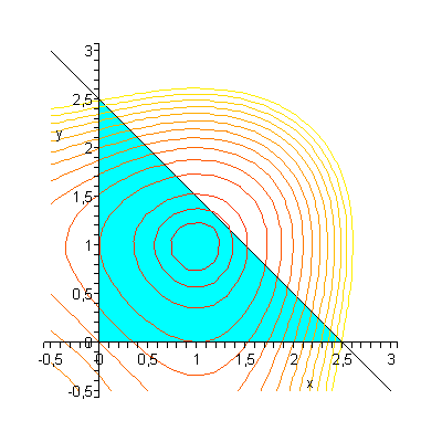 Úloha nelineárního programování (NLP) - příklad Uvažujme úlohu optimalizace funkce f (x, y) = x 3 3x + y 3 3y na množině M vymezené nerovnostmi x 0, y 0, 2x + 2y 5.