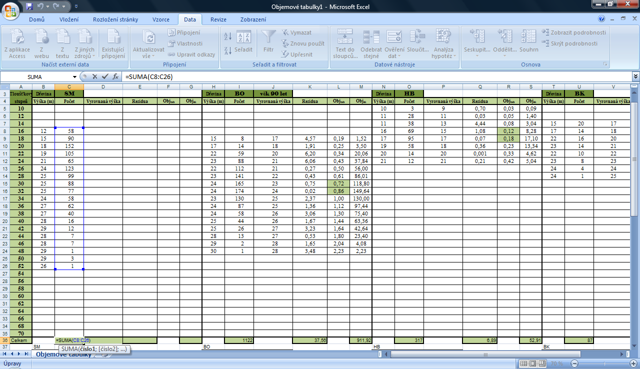 Pod každou dřevinu vytvoříme menší tabulku: parametr objem bez kůry objem středního kmene střední tloušťka tvar rovnice výška středního kmene a b Provedeme součet sloupce počet.