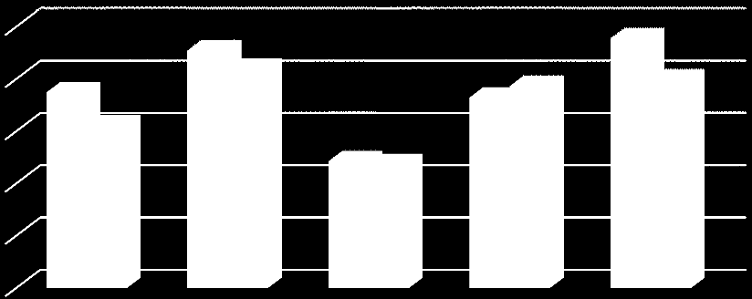 Tlak (mmhg) Změna tonizace svalů pánevního dna před a po zátěži 50,0 40,0 30,0 20,0 10,0 0,0 Proband 1 Proband 2 Proband 3 Proband 4 Proband 5 prohloubené dýchání spontánní dýchání po z. Graf č.