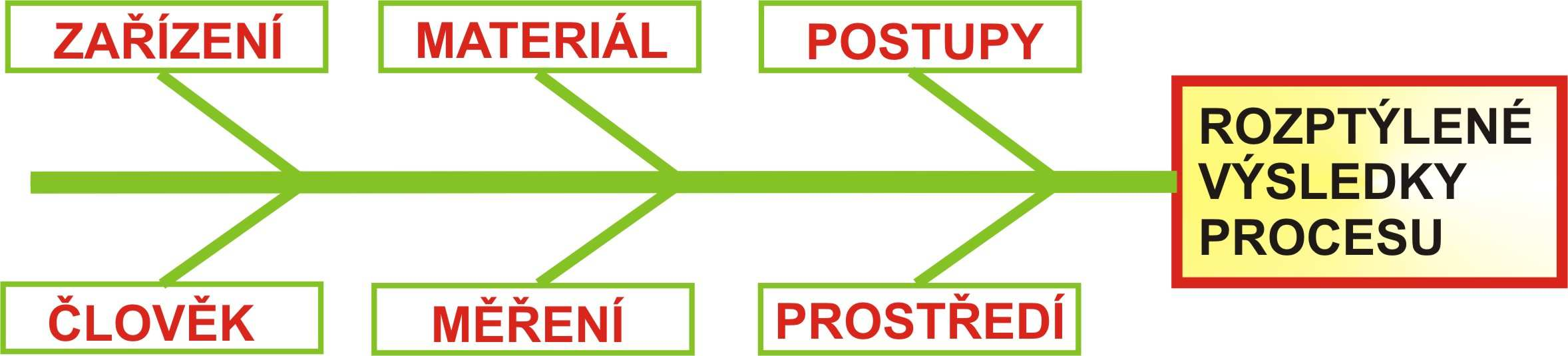 teploty, použití přesnějšího přístroje, změna momentálního psychického stavu pracovníka apod.). 3.6.2 Identifikovatelné vlivy Nazývané také jako vymezitelné příčiny, obecně nejsou předvídatelné.